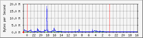 192.168.1.1_default_eth0 Traffic Graph