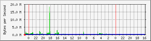 192.168.1.1_default_eth1 Traffic Graph