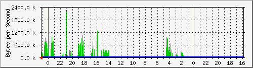 192.168.1.1_default_eth1.4094 Traffic Graph