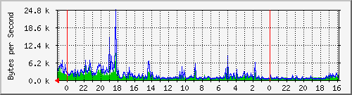 192.168.1.1_default_veth0 Traffic Graph