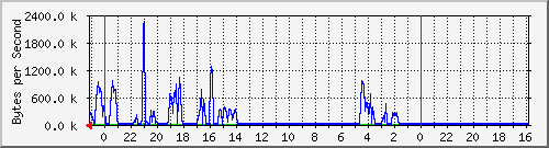 192.168.1.1_vnet_eth0.1 Traffic Graph