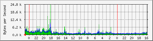 192.168.1.1_vnet_veth1 Traffic Graph