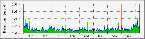 week